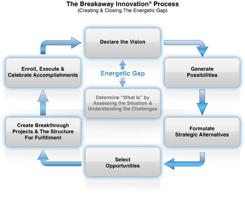Breakaway Innovation&reg;