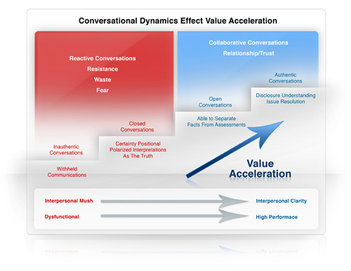 Conversational Dynamics